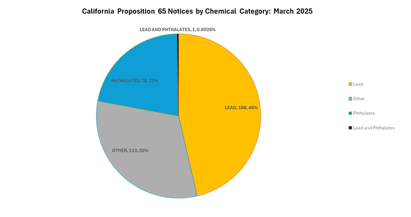 Chart of California Prop 65 March 2025 by Chemical Category